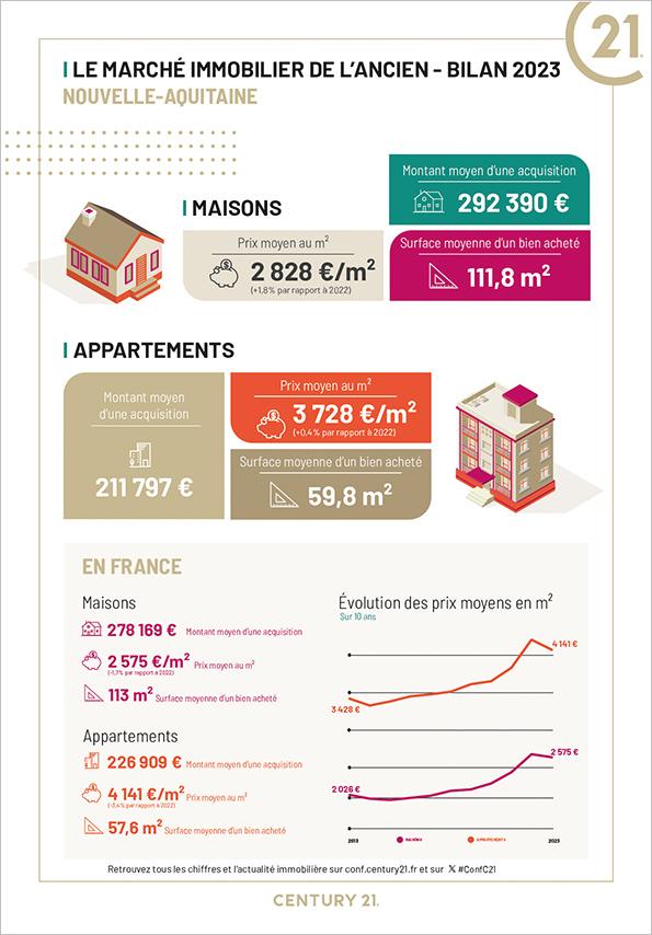 Mérignac/immobilier/CENTURY21 A.C.O./mérignac infographie marché immobilier prix estimation maison appartement