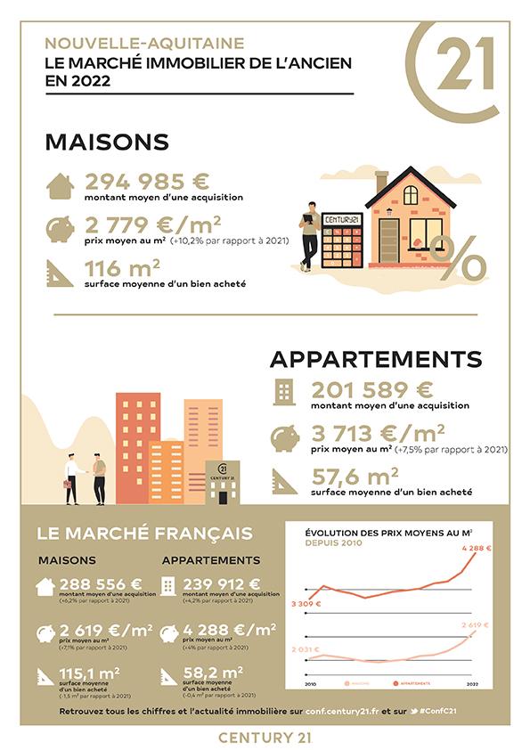 Mérignac/immobilier/CENTURY21 A.C.O./mérignac infographie prix immobilier appartement investissement locatif balcon terrasse gironde bordeaux